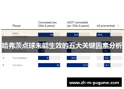 哈弗茨点球未能生效的五大关键因素分析 哈弗茨点球未能生效的五大关键因素分析